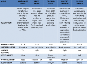 Abrasive Blasting Media Guide | Finishing Systems