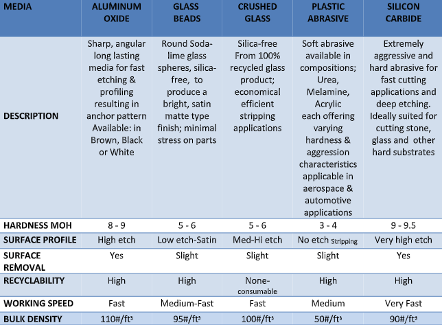 What Are the Different Types of Abrasive Media?